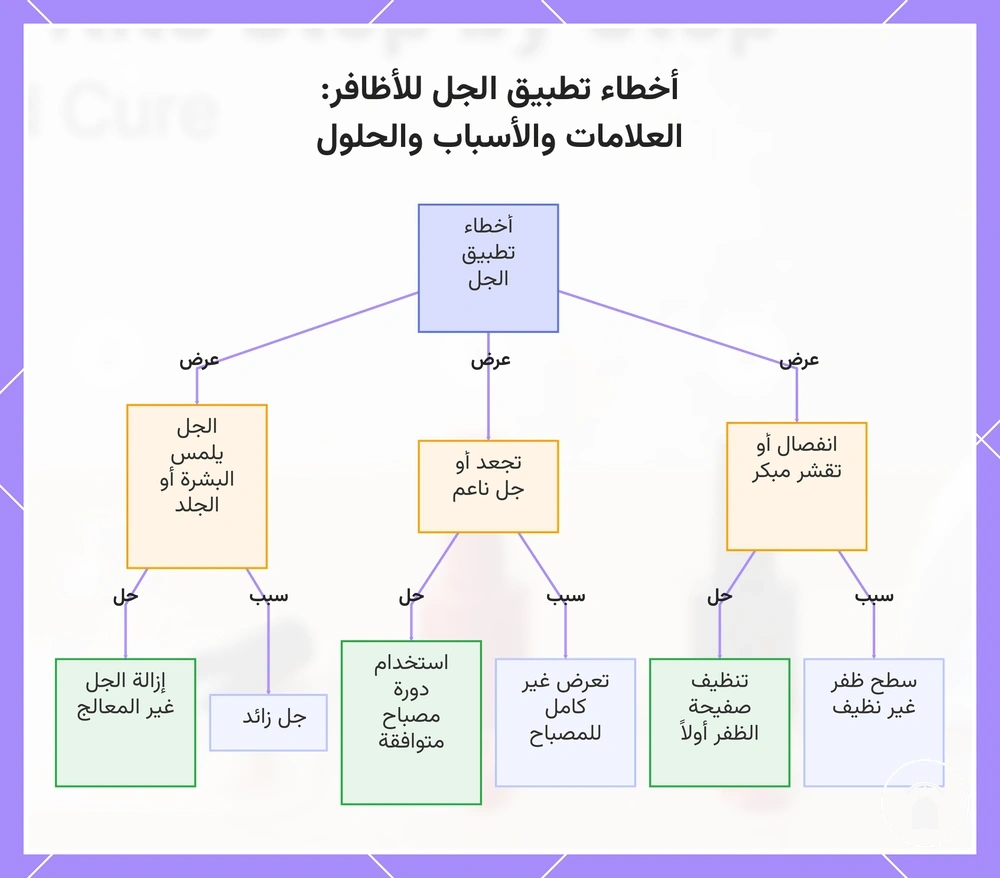 أخطاء تطبيق الجل للأظافر: العلامات والأسباب والحلول