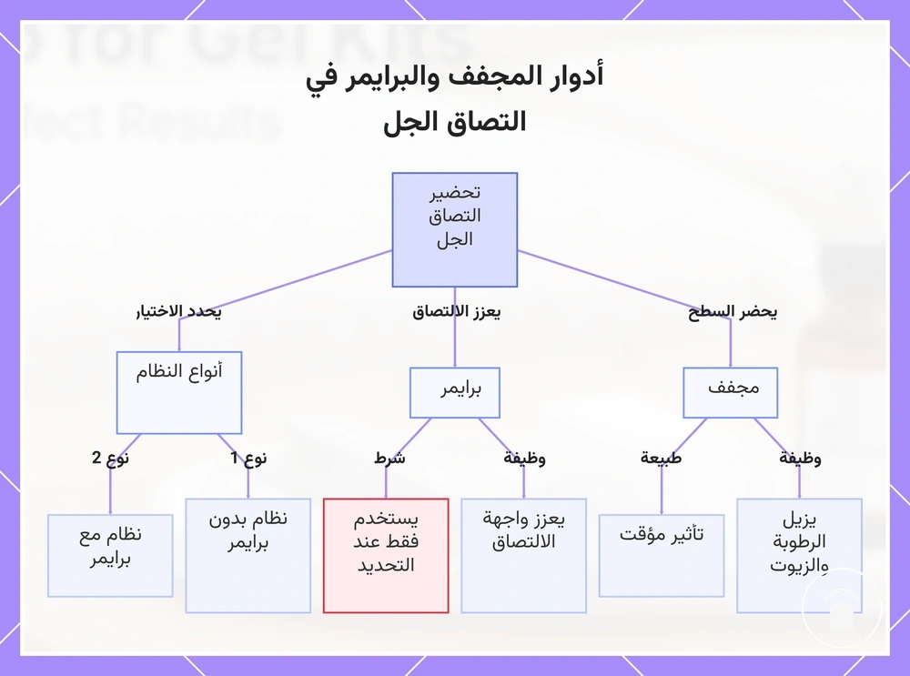 أدوار المجفف والبرايمر في التصاق الجل