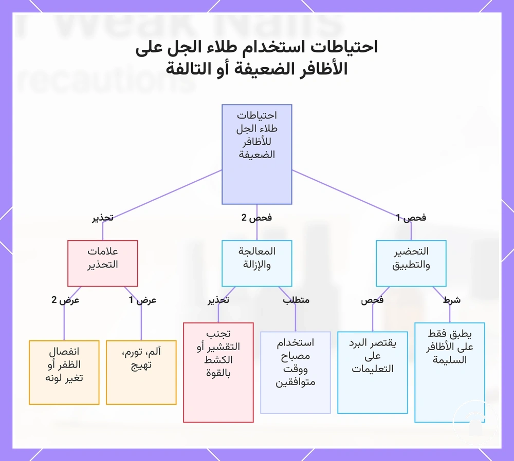 احتياطات استخدام طلاء الجل على الأظافر الضعيفة أو التالفة