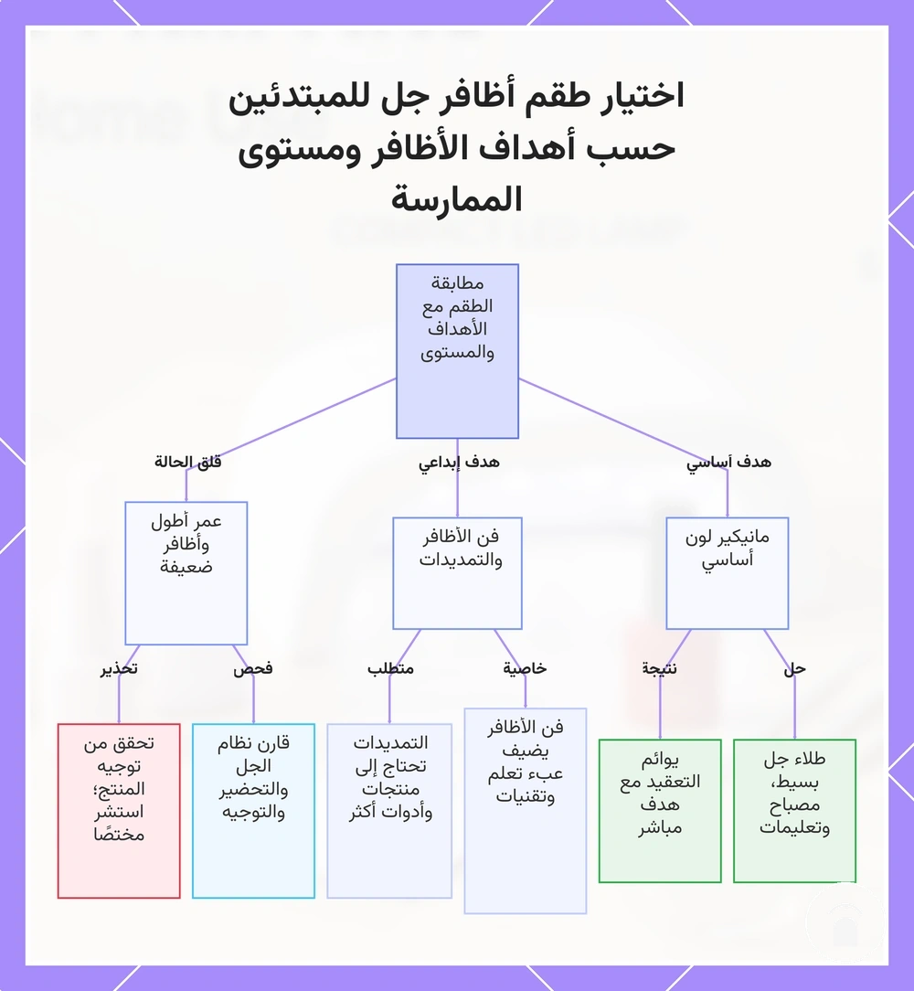 اختيار طقم أظافر جل للمبتدئين حسب أهداف الأظافر ومستوى الممارسة