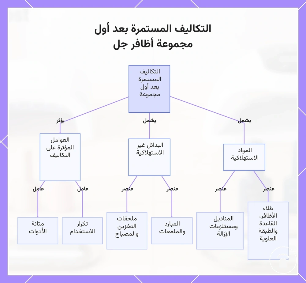التكاليف المستمرة بعد أول مجموعة أظافر جل