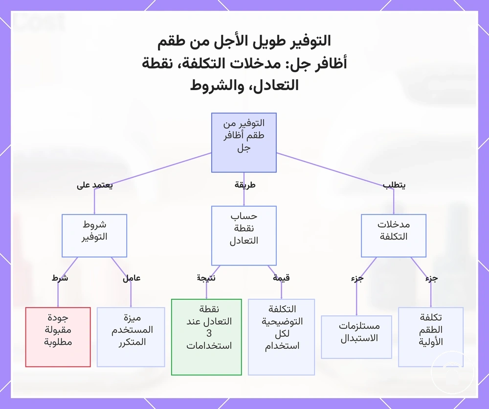 التوفير طويل الأجل من طقم أظافر جل: مدخلات التكلفة، نقطة التعادل، والشروط