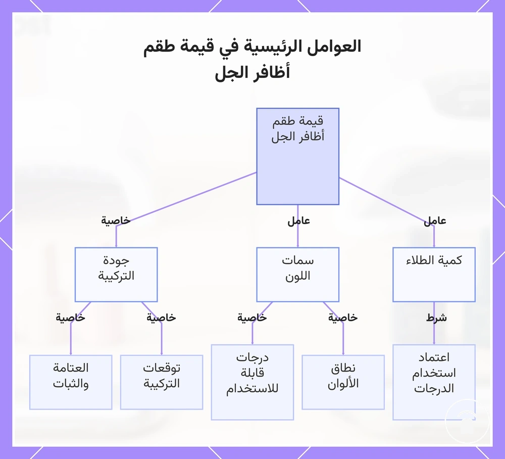 العوامل الرئيسية في قيمة طقم أظافر الجل