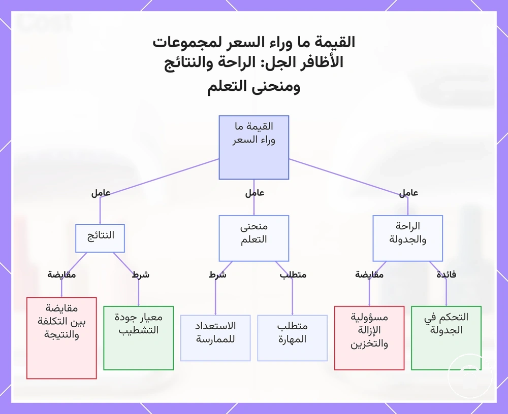 القيمة ما وراء السعر لمجموعات الأظافر الجل: الراحة والنتائج ومنحنى التعلم