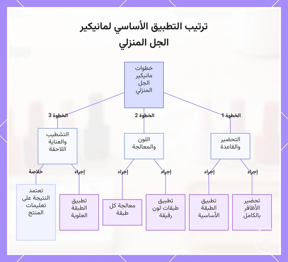 ترتيب التطبيق الأساسي لمانيكير الجل المنزلي