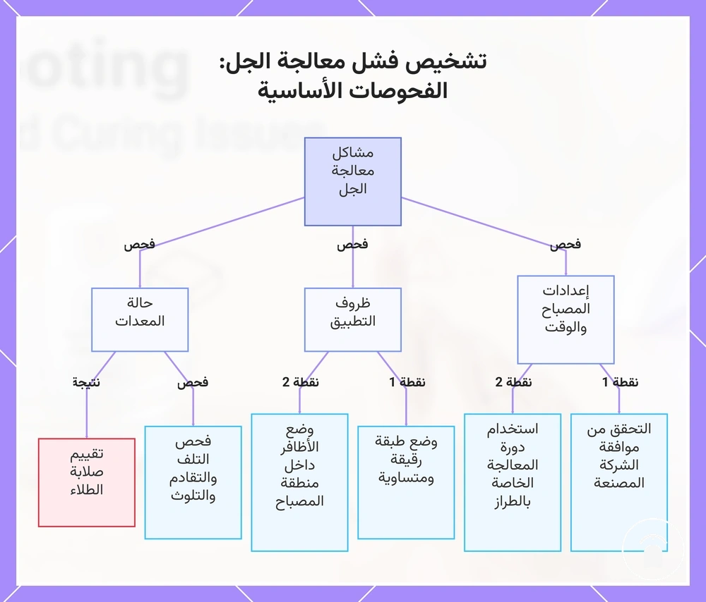 تشخيص فشل معالجة الجل: الفحوصات الأساسية