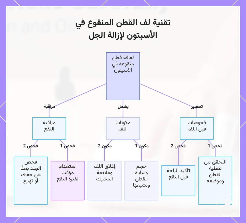 تقنية لف القطن المنقوع في الأسيتون لإزالة الجل