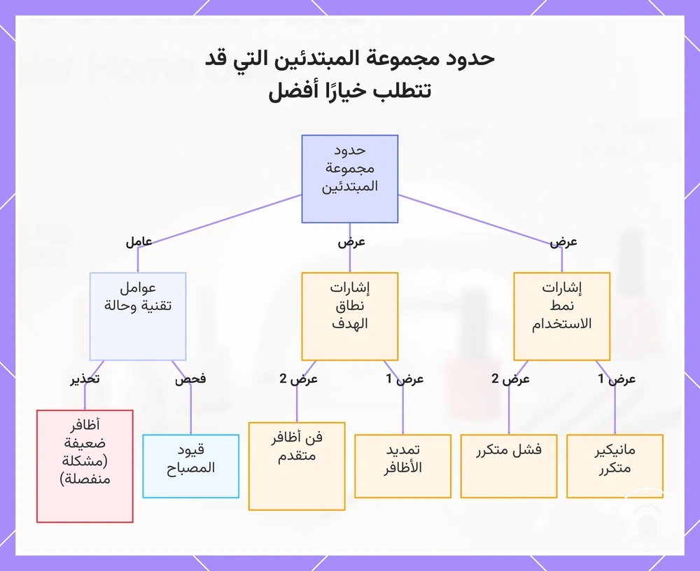 حدود مجموعة المبتدئين التي قد تتطلب خيارًا أفضل