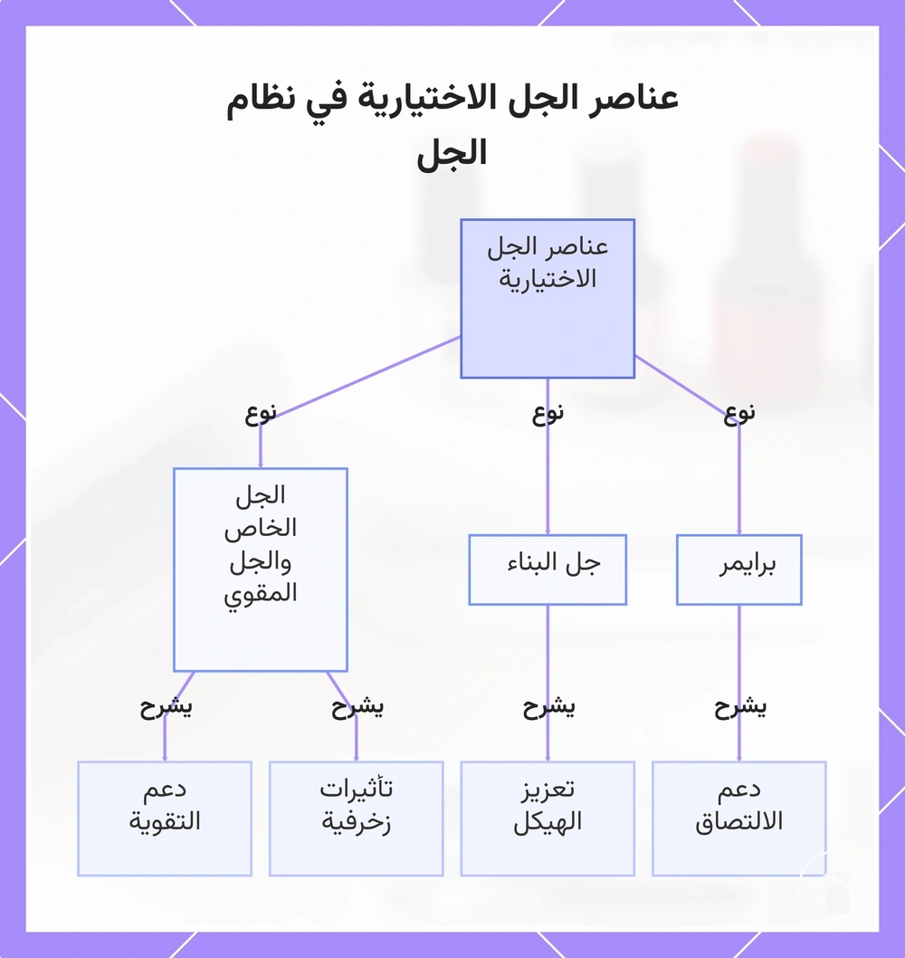 عناصر الجل الاختيارية في نظام الجل