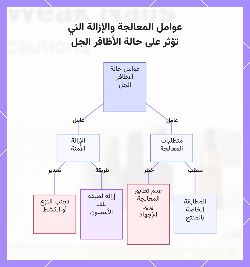 عوامل المعالجة والإزالة التي تؤثر على حالة الأظافر الجل