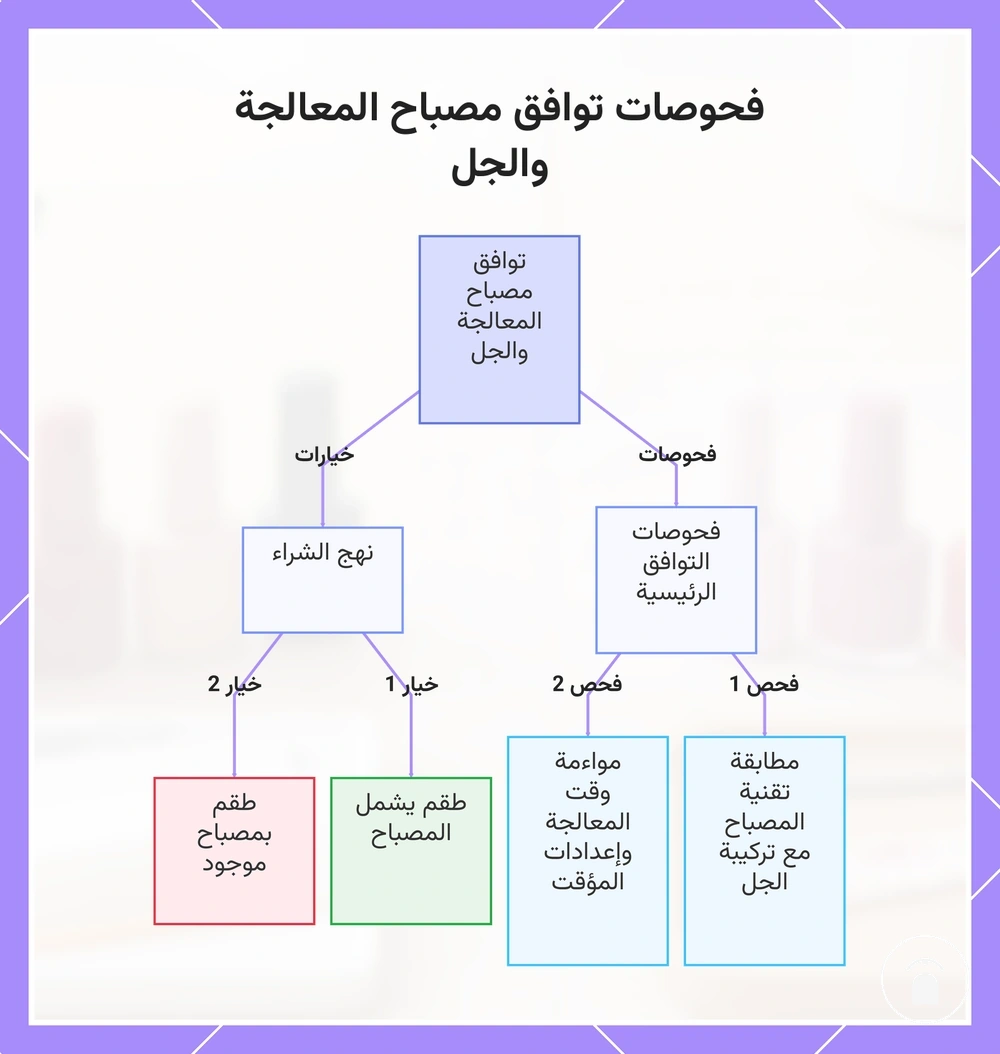 فحوصات توافق مصباح المعالجة والجل