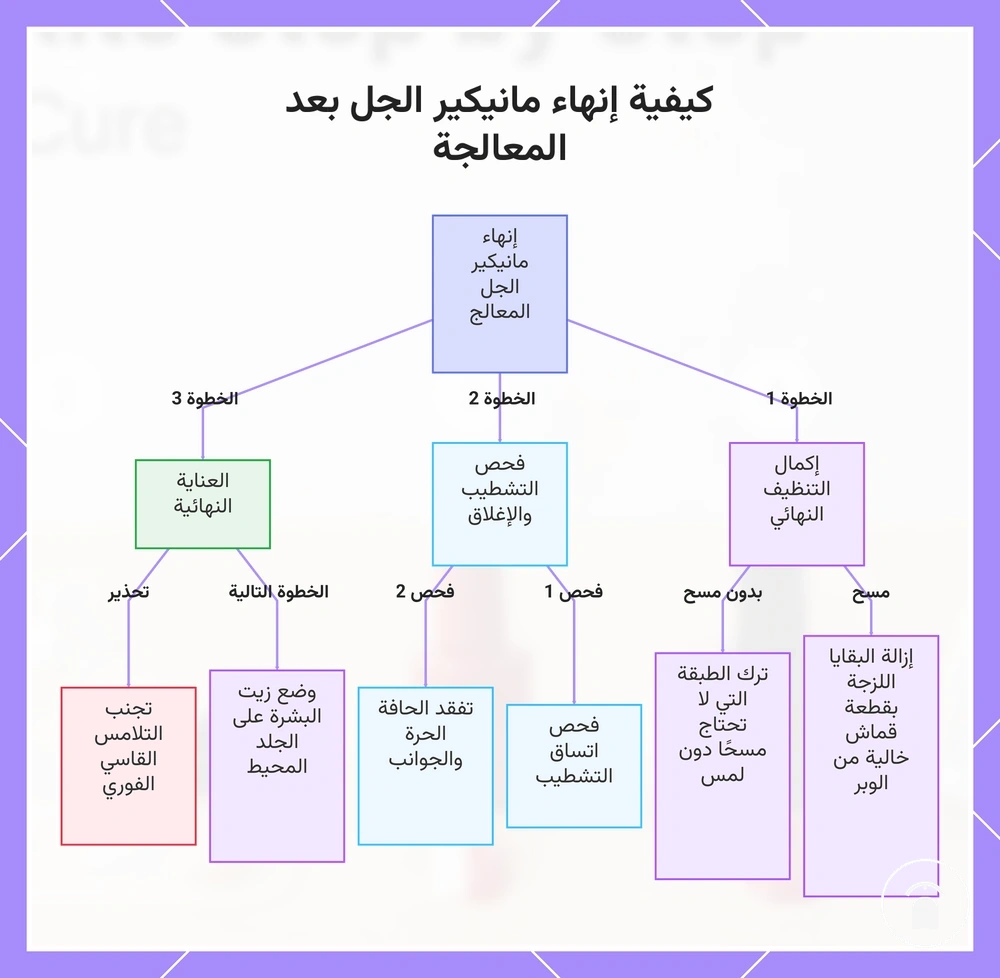 كيفية إنهاء مانيكير الجل بعد المعالجة