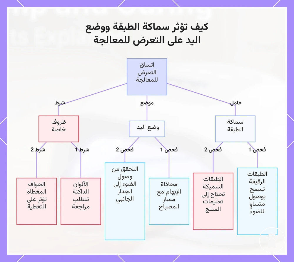 كيف تؤثر سماكة الطبقة ووضع اليد على التعرض للمعالجة