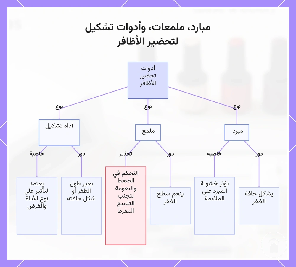 مبارد، ملمعات، وأدوات تشكيل لتحضير الأظافر