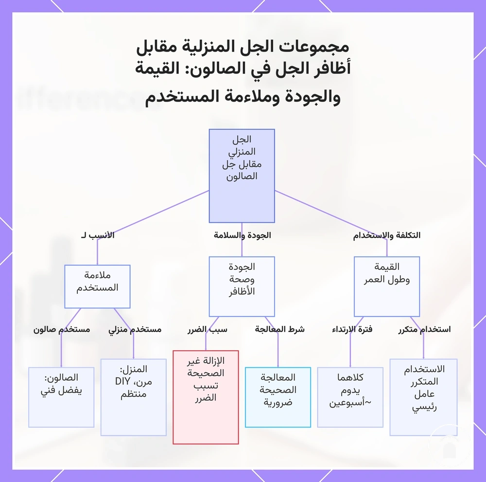 مجموعات الجل المنزلية مقابل أظافر الجل في الصالون: القيمة والجودة وملاءمة المستخدم