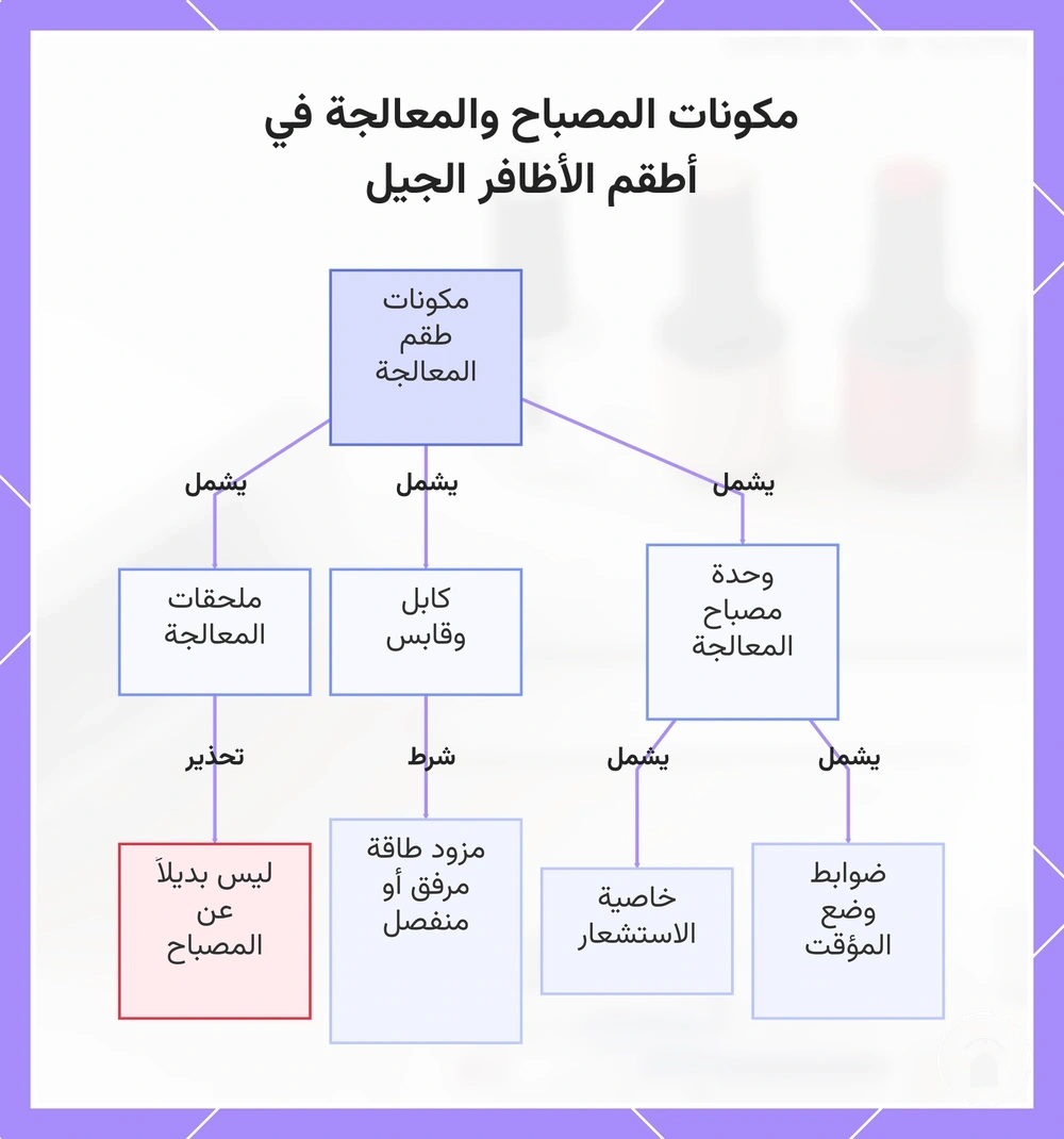 مكونات المصباح والمعالجة في أطقم الأظافر الجيل