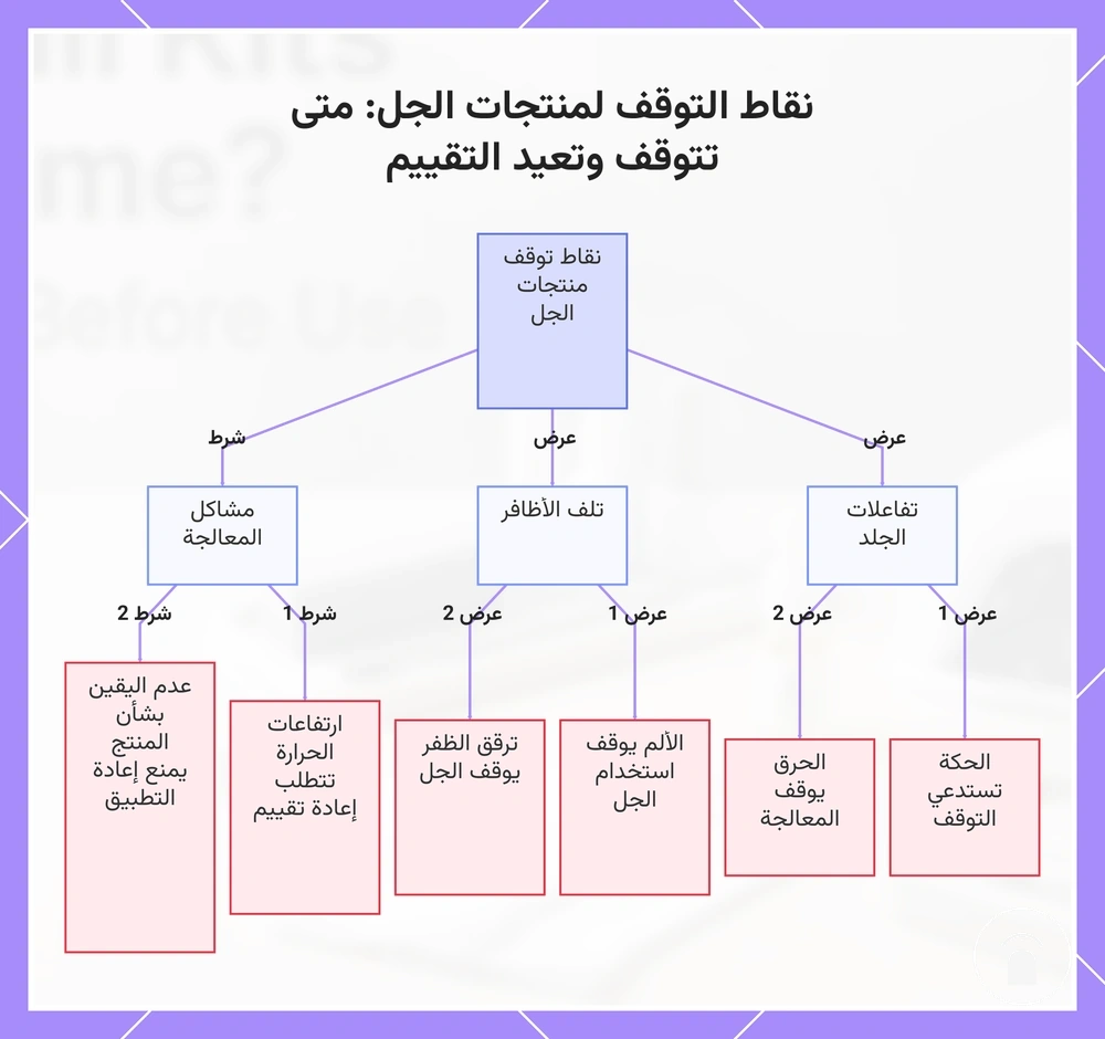 نقاط التوقف لمنتجات الجل: متى تتوقف وتعيد التقييم