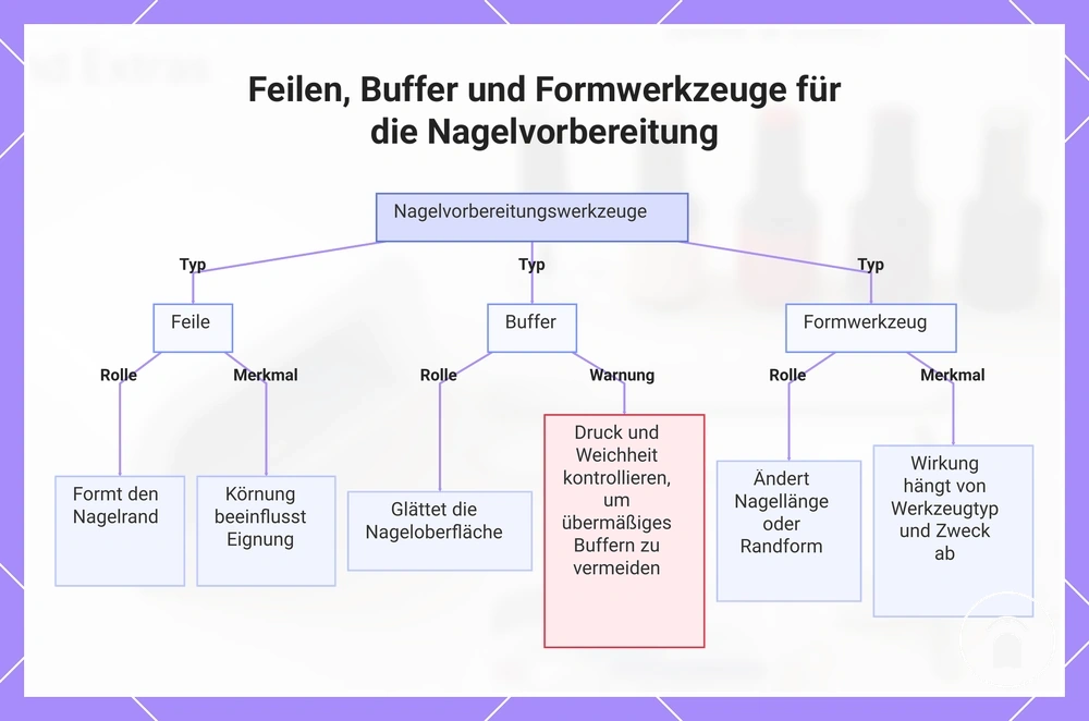 Feilen, Buffer und Formwerkzeuge für die Nagelvorbereitung