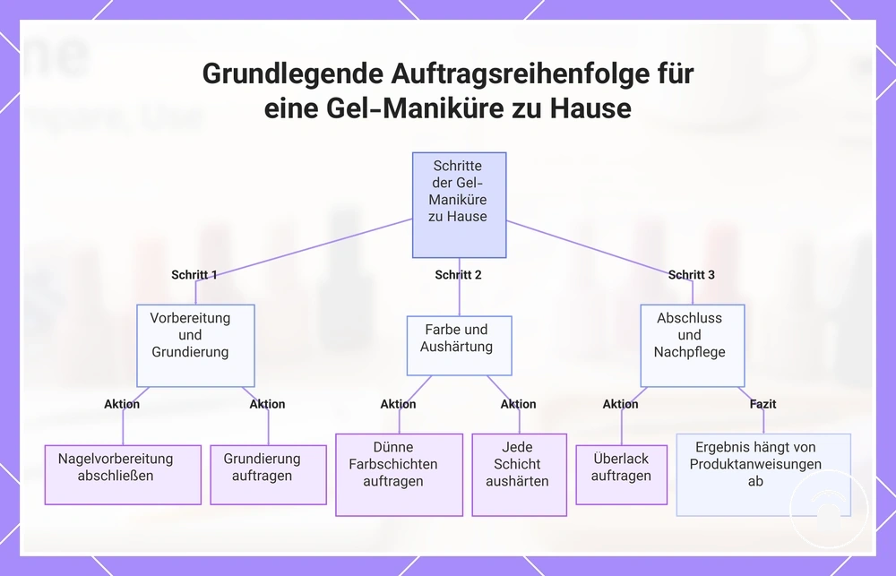 Grundlegende Auftragsreihenfolge für eine Gel-Maniküre zu Hause