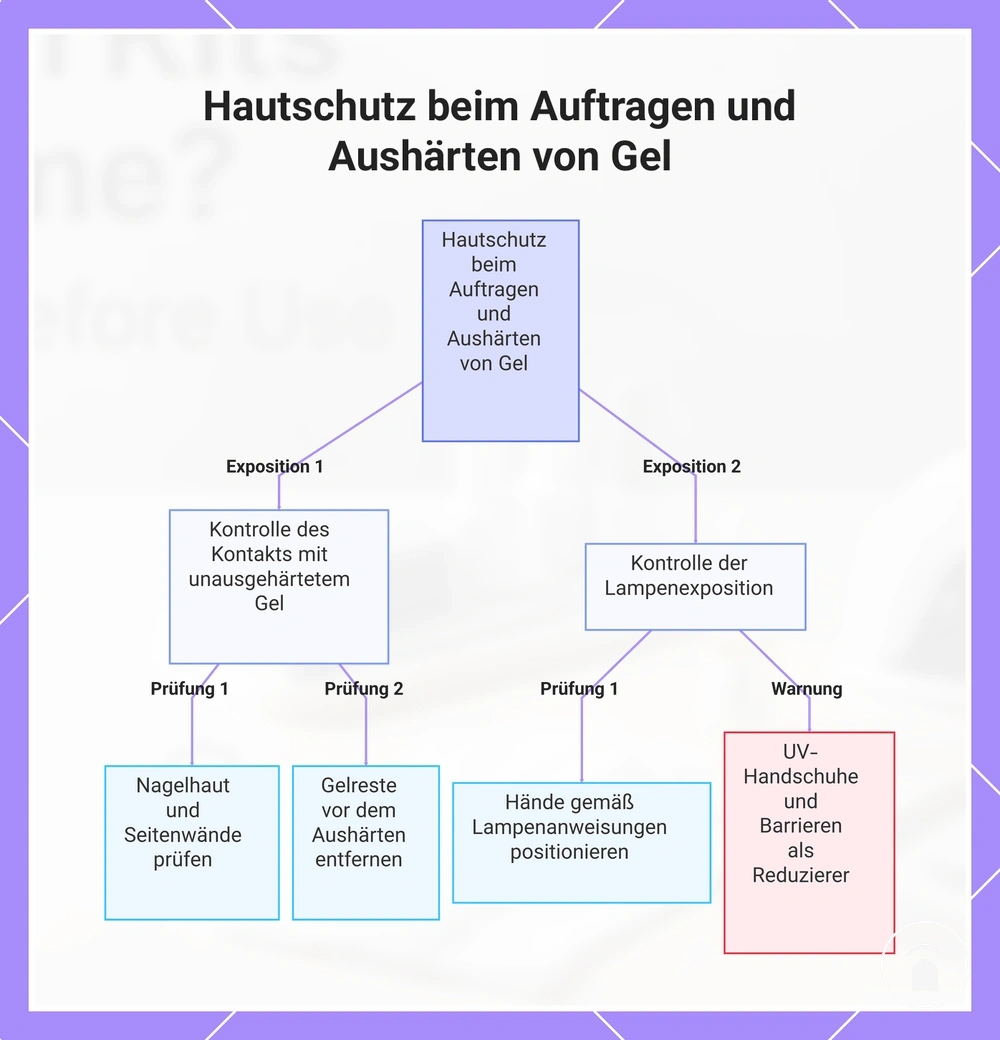Hautschutz beim Auftragen und Aushärten von Gel