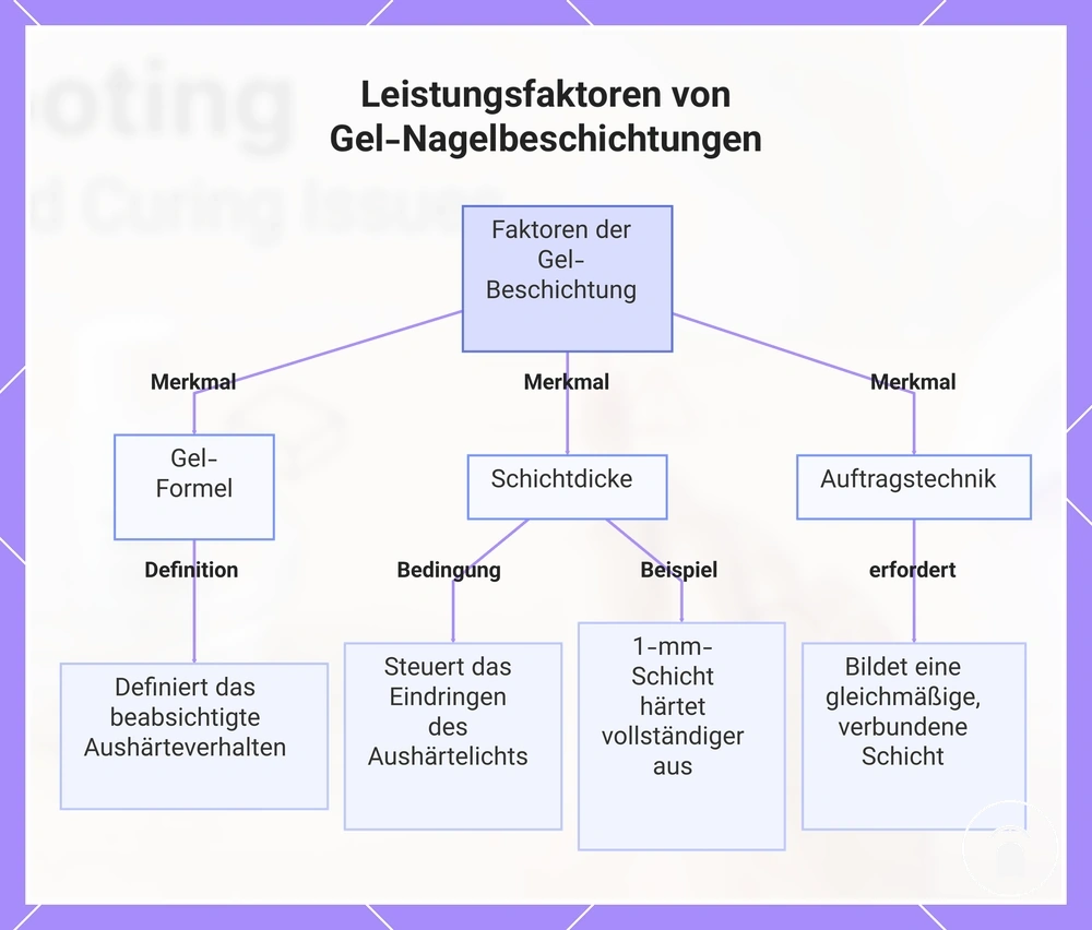 Leistungsfaktoren von Gel-Nagelbeschichtungen