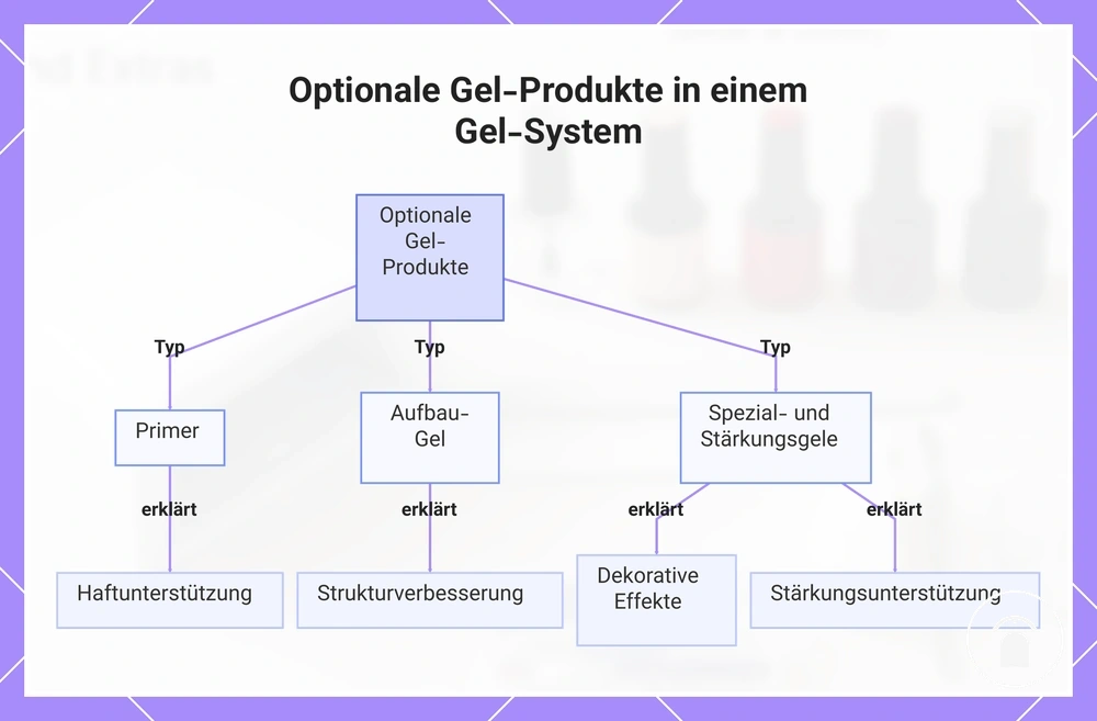 Optionale Gel-Produkte in einem Gel-System