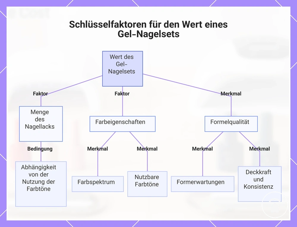 Schlüsselfaktoren für den Wert eines Gel-Nagelsets