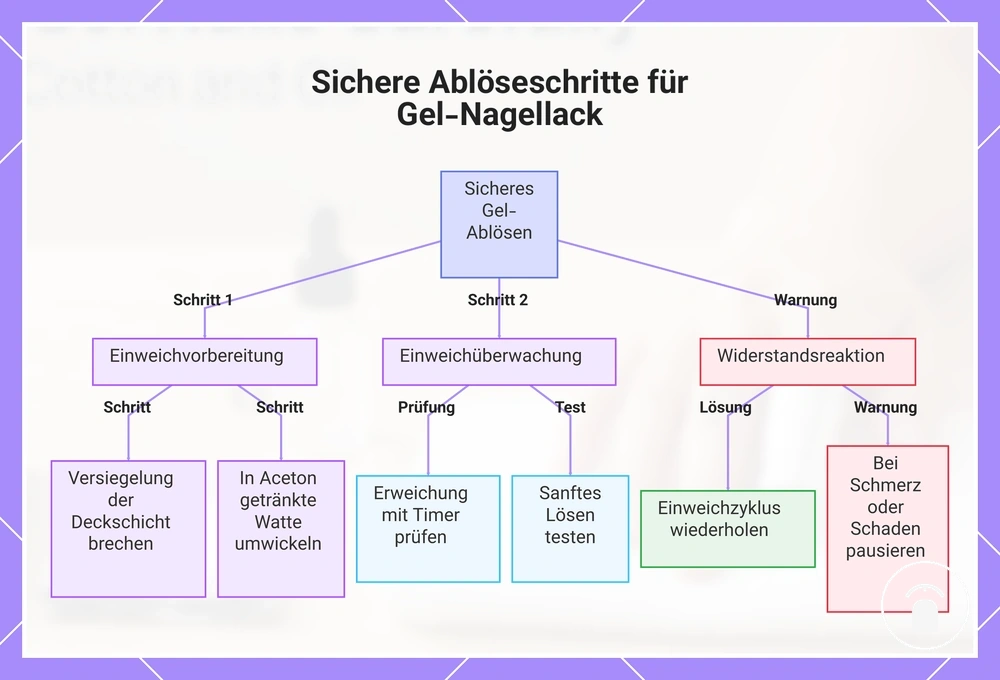 Sichere Ablöseschritte für Gel-Nagellack