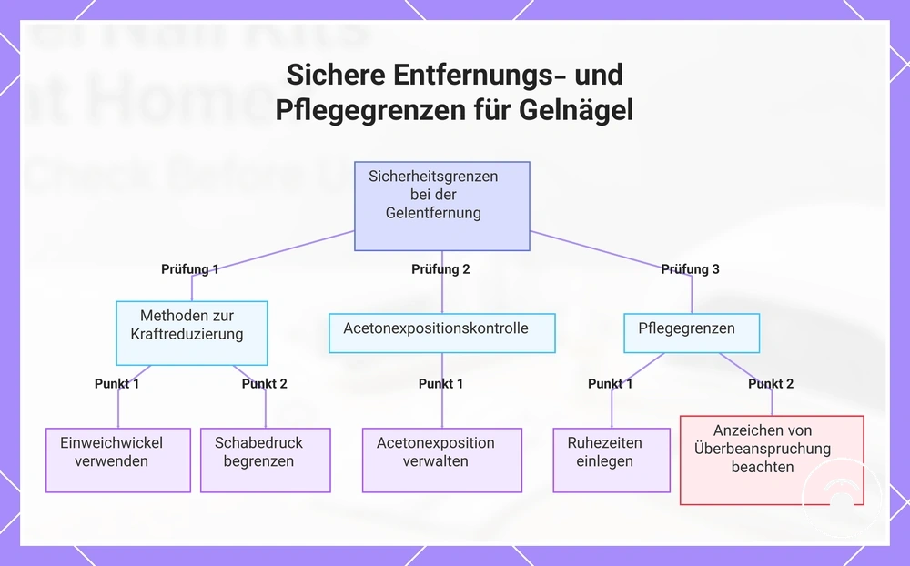 Sichere Entfernungs- und Pflegegrenzen für Gelnägel