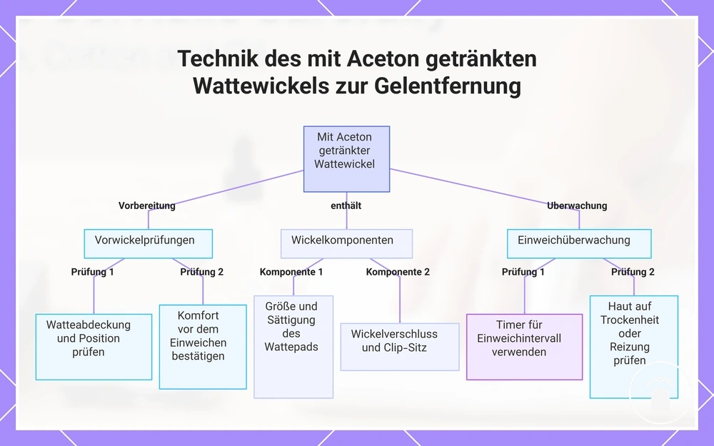 Technik des mit Aceton getränkten Wattewickels zur Gelentfernung