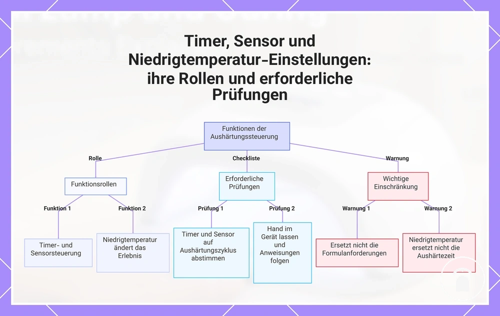 Timer, Sensor und Niedrigtemperatur-Einstellungen: ihre Rollen und erforderliche Prüfungen