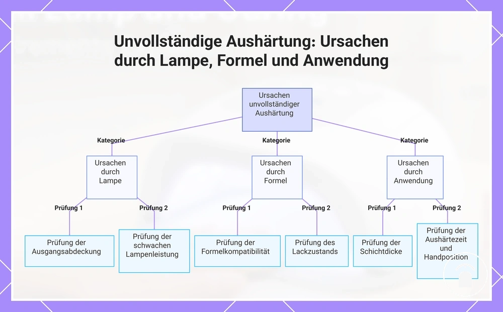 Unvollständige Aushärtung: Ursachen durch Lampe, Formel und Anwendung