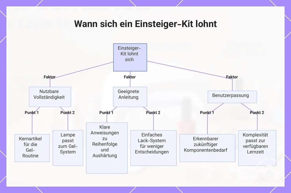 Wann sich ein Einsteiger-Kit lohnt