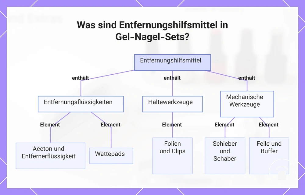 Was sind Entfernungshilfsmittel in Gel-Nagel-Sets?