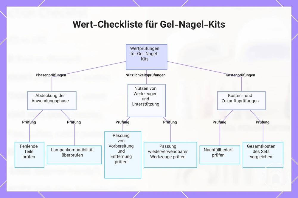 Wert-Checkliste für Gel-Nagel-Kits