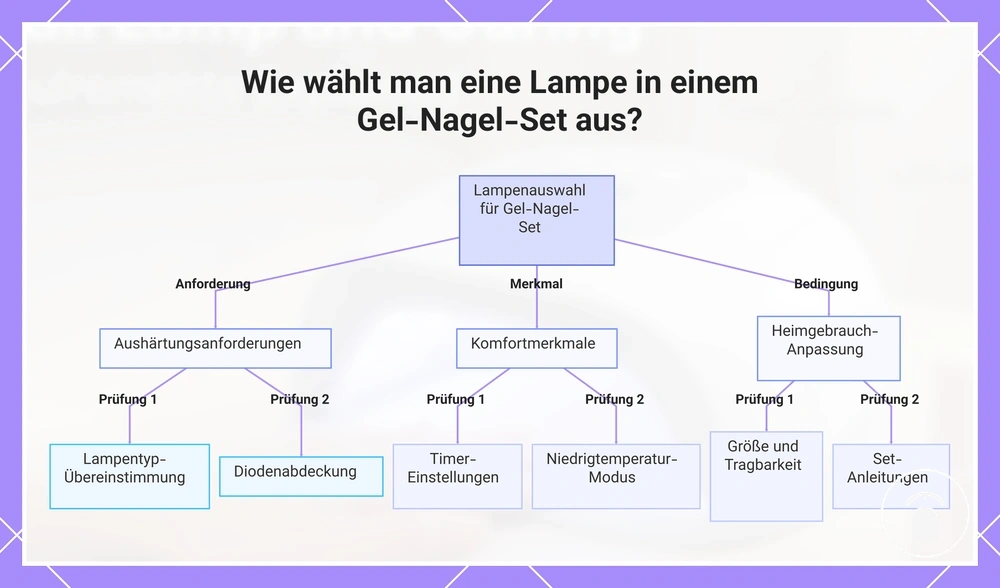 Wie wählt man eine Lampe in einem Gel-Nagel-Set aus?