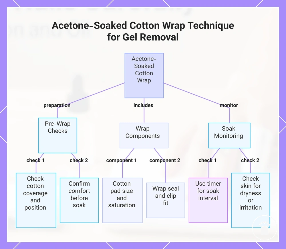 Acetone-Soaked Cotton Wrap Technique for Gel Removal