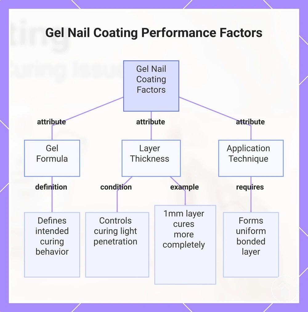 Gel Nail Coating Performance Factors