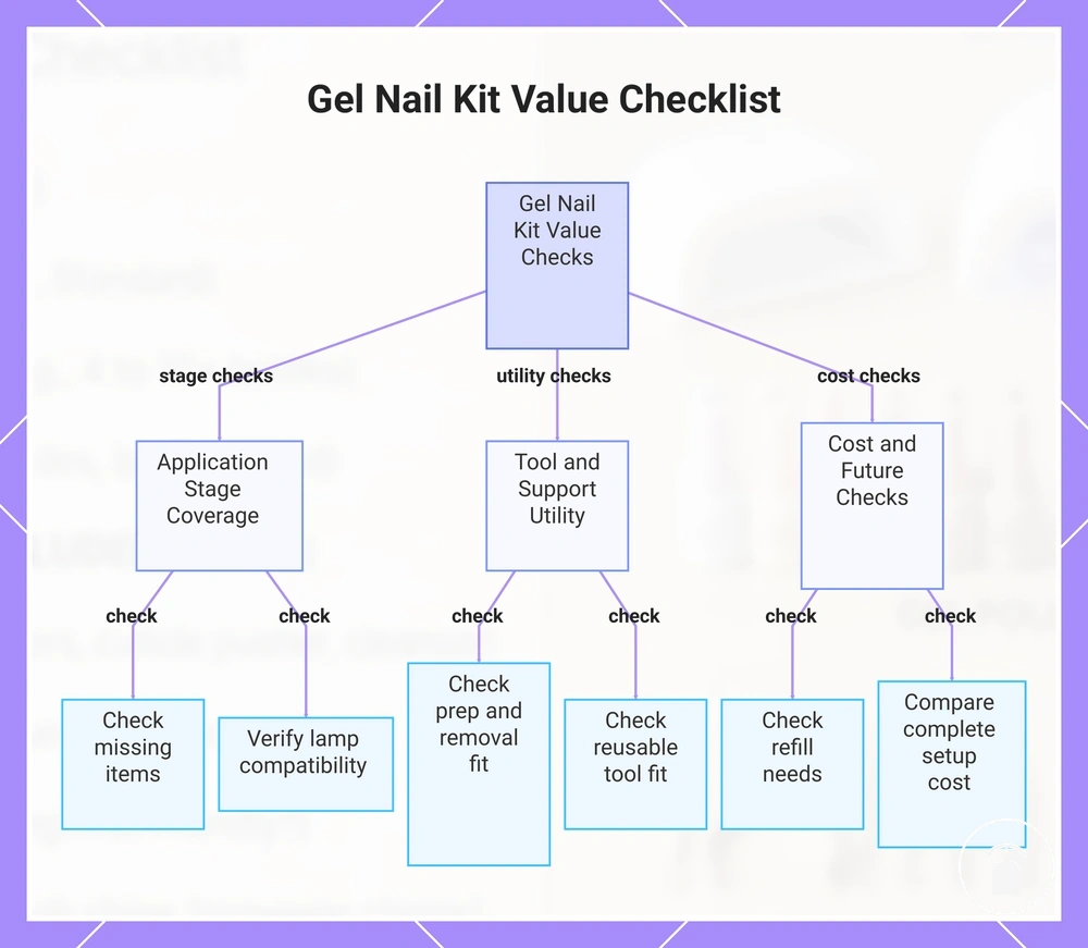 Gel Nail Kit Value Checklist