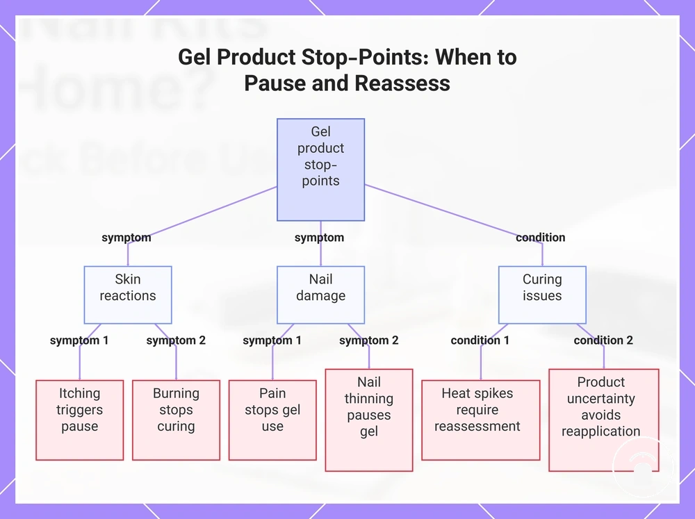 Gel Product Stop-Points: When to Pause and Reassess