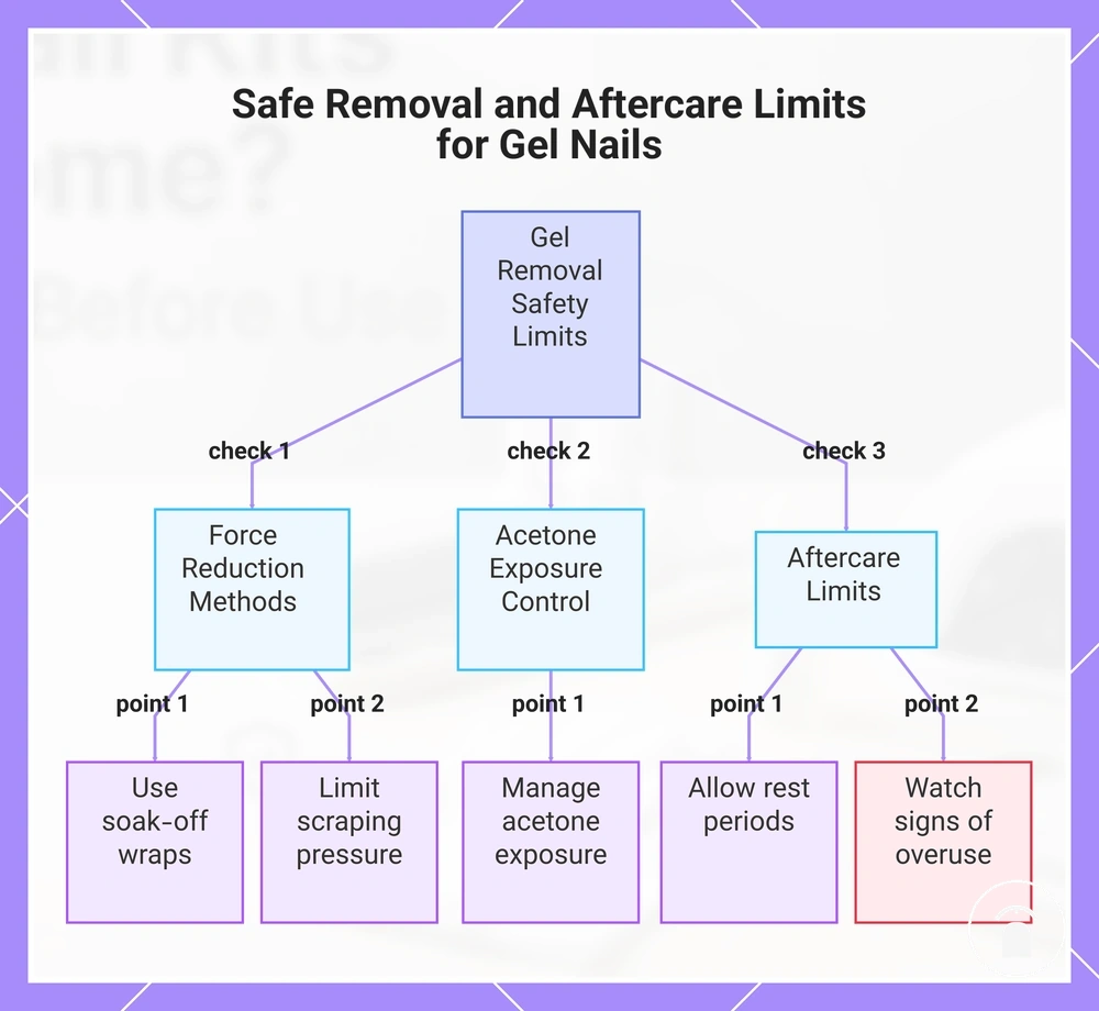 Safe Removal and Aftercare Limits for Gel Nails