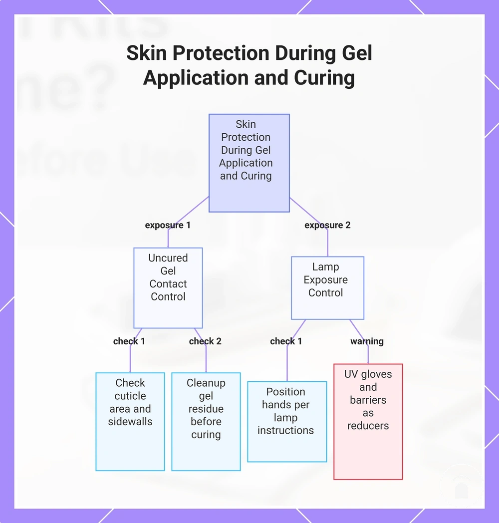 Skin Protection During Gel Application and Curing