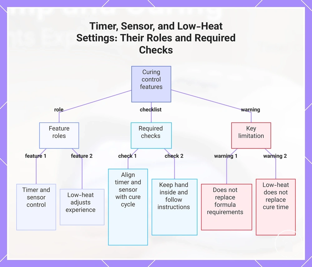 Timer, Sensor, and Low-Heat Settings: Their Roles and Required Checks
