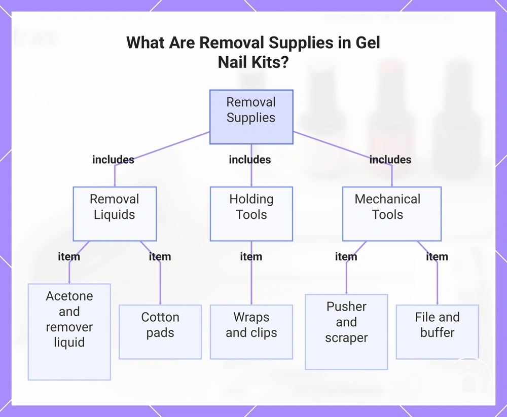 What Are Removal Supplies in Gel Nail Kits?