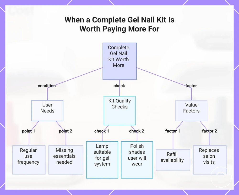 When a Complete Gel Nail Kit Is Worth Paying More For