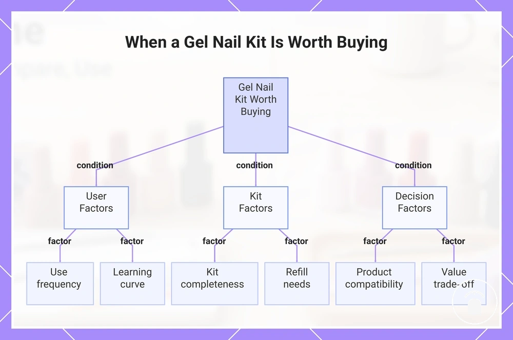 When a Gel Nail Kit Is Worth Buying
