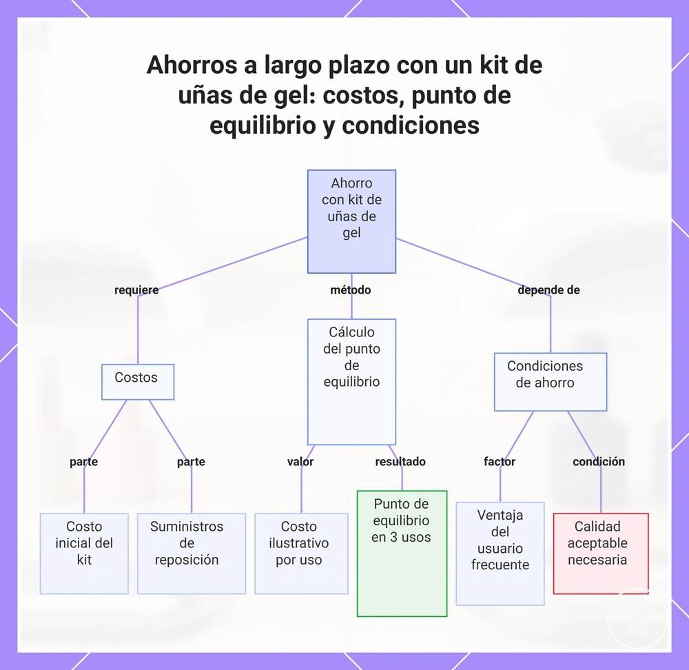 Ahorros a largo plazo con un kit de uñas de gel: costos, punto de equilibrio y condiciones