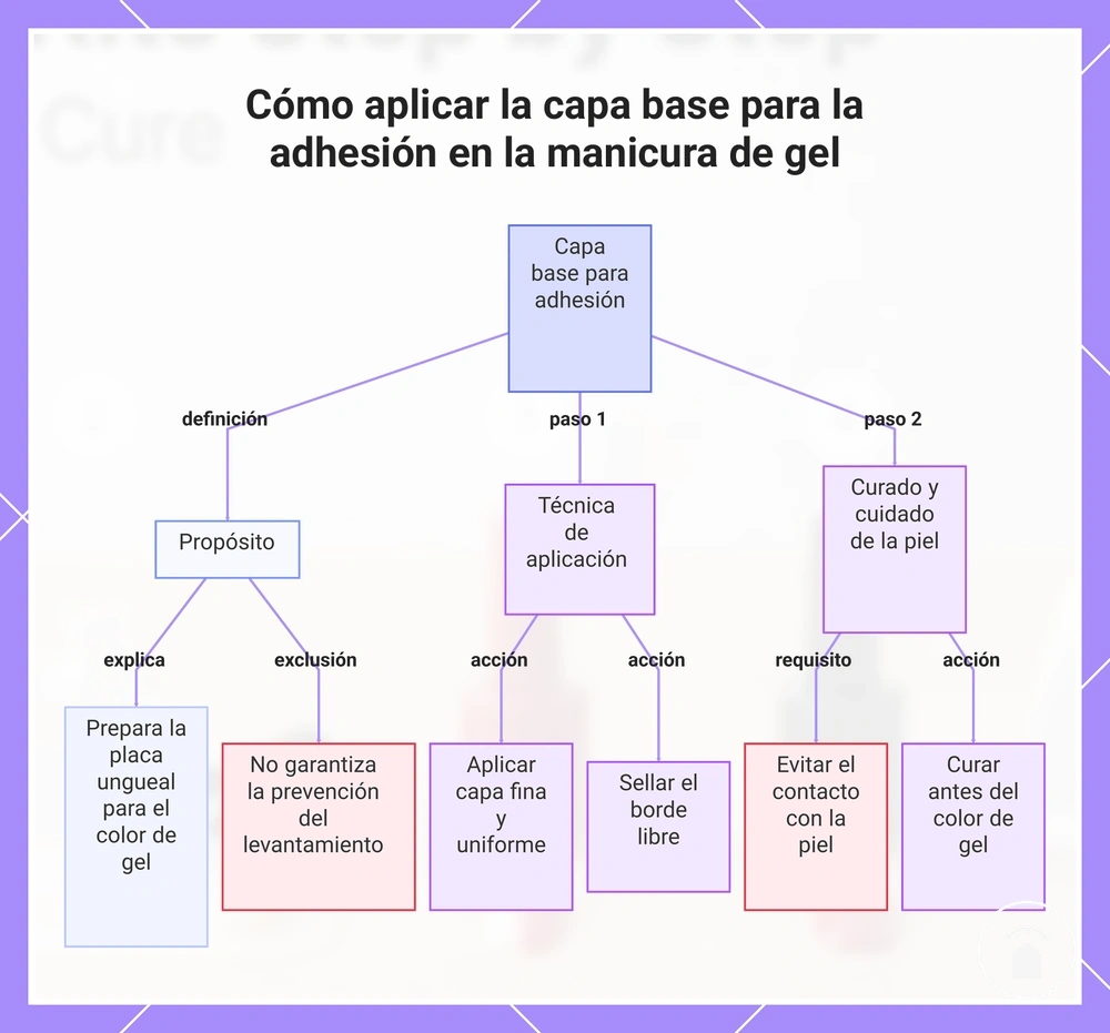 Cómo aplicar la capa base para la adhesión en la manicura de gel