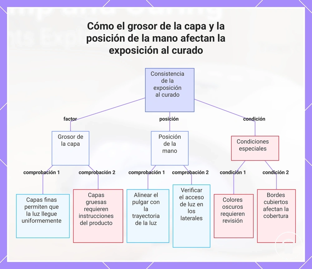 Cómo el grosor de la capa y la posición de la mano afectan la exposición al curado