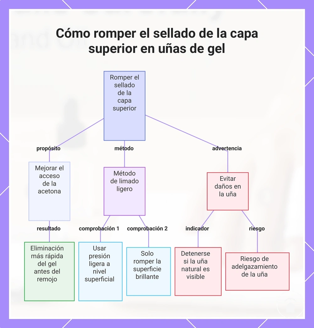 Cómo romper el sellado de la capa superior en uñas de gel